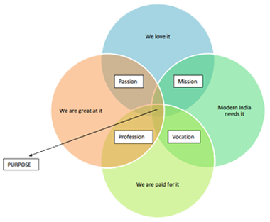 venn